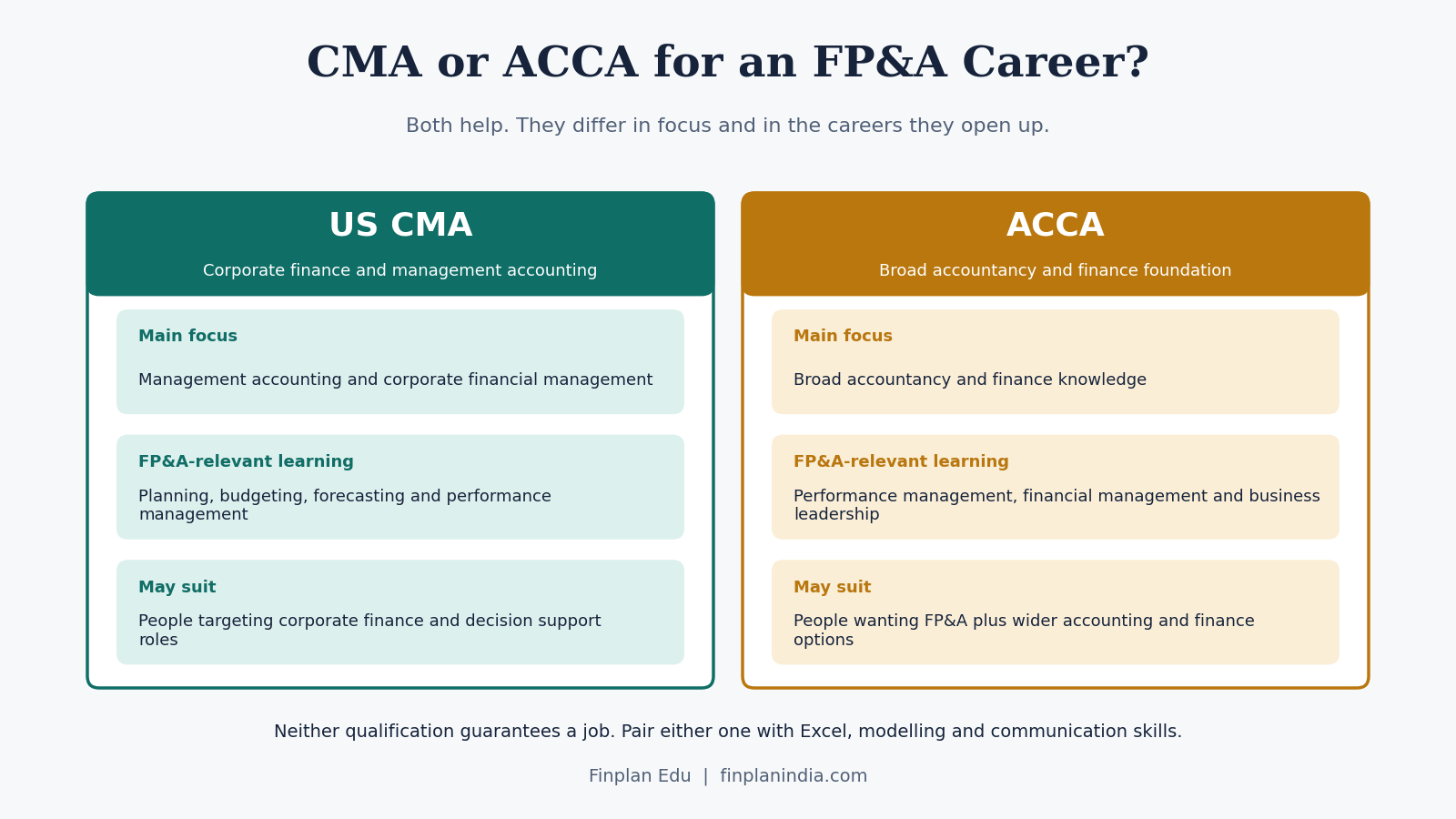 How ACCA Or CMA Supports FP&A Career by Finplan Edu